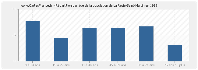 Répartition par âge de la population de La Résie-Saint-Martin en 1999